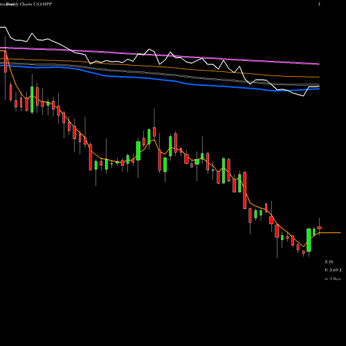 Weekly charts share HPP Hudson Pacific Properties, Inc. USA Stock exchange 