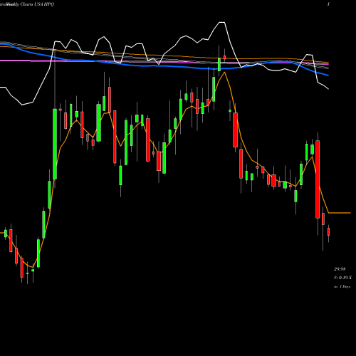 Weekly charts share HPQ HP Inc. USA Stock exchange 