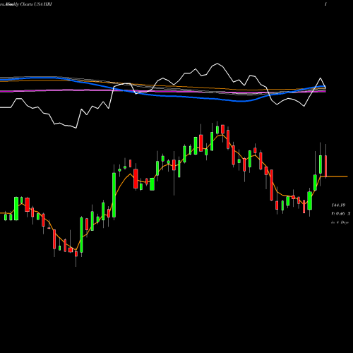 Weekly charts share HRI Herc Holdings Inc. USA Stock exchange 