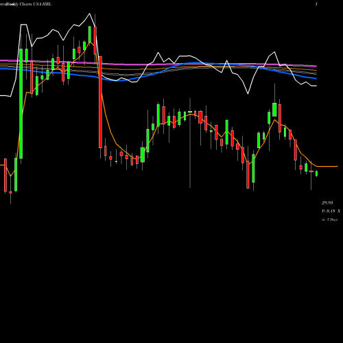 Weekly charts share HRL Hormel Foods Corporation USA Stock exchange 