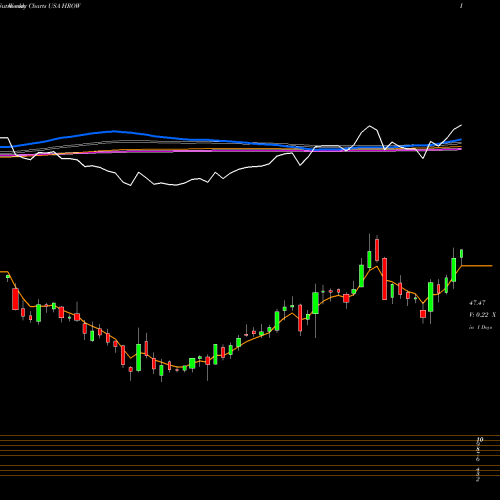 Weekly charts share HROW Harrow Health, Inc. USA Stock exchange 