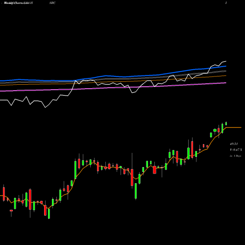 Weekly charts share HSBC HSBC Holdings Plc USA Stock exchange 