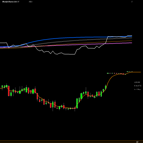 Weekly charts share HSKA Heska Corporation USA Stock exchange 