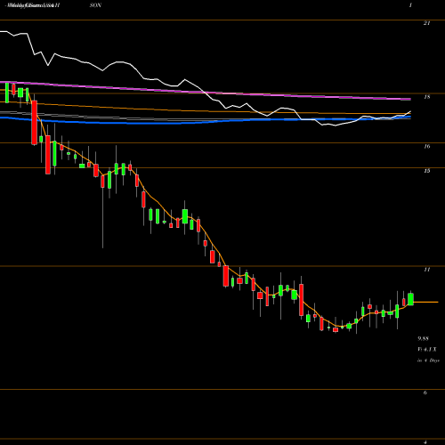 Weekly charts share HSON Hudson Global, Inc. USA Stock exchange 