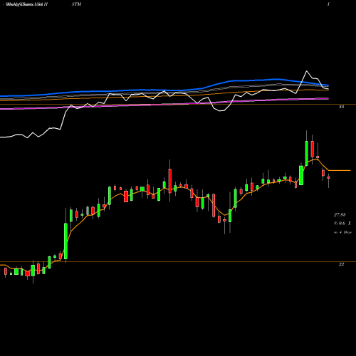 Weekly charts share HSTM HealthStream, Inc. USA Stock exchange 