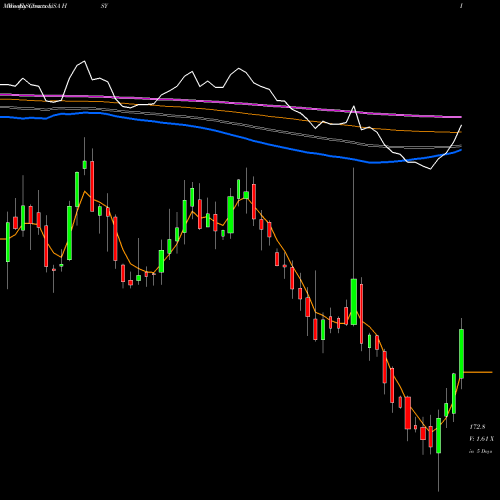 Weekly charts share HSY Hershey Company (The) USA Stock exchange 