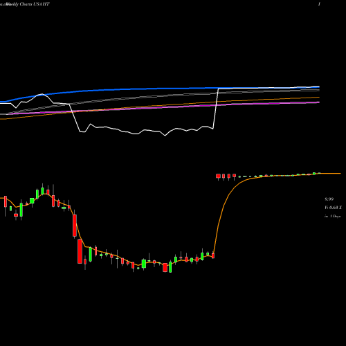 Weekly charts share HT Hersha Hospitality Trust USA Stock exchange 