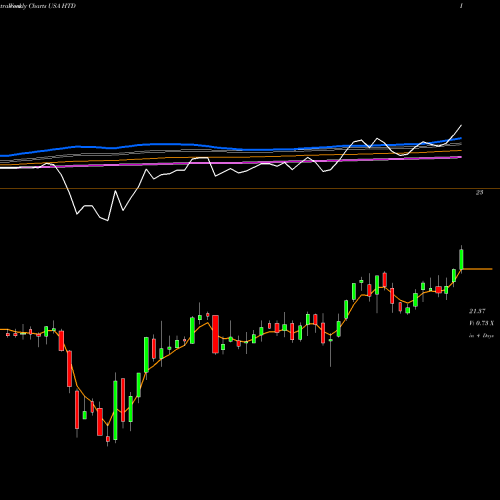 Weekly charts share HTD John Hancock Tax Advantaged Dividend Income Fund USA Stock exchange 