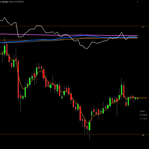 Weekly charts share HTLD Heartland Express, Inc. USA Stock exchange 