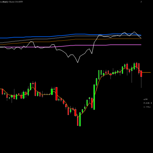 Weekly charts share HTY John Hancock Tax-Advantaged Global Shareholder Yield Fund USA Stock exchange 