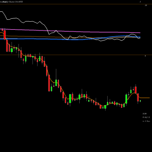 Weekly charts share HTZ Hertz Global Holdings, Inc USA Stock exchange 