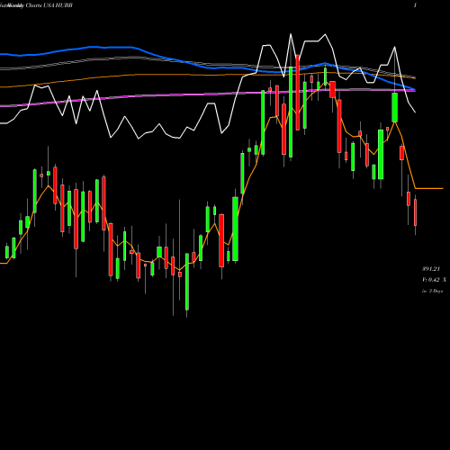 Weekly charts share HUBB Hubbell Inc USA Stock exchange 