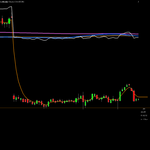 Weekly charts share HUBG Hub Group, Inc. USA Stock exchange 