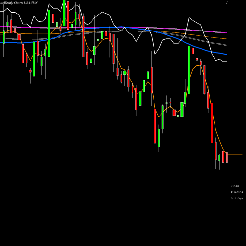 Weekly charts share HUN Huntsman Corporation USA Stock exchange 