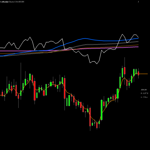 Weekly charts share HURN Huron Consulting Group Inc. USA Stock exchange 