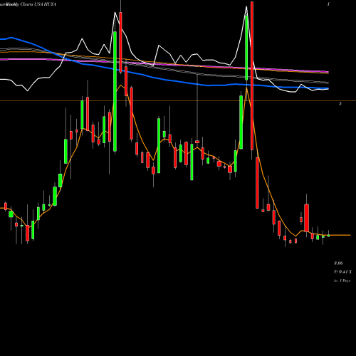 Weekly charts share HUYA HUYA Inc. USA Stock exchange 