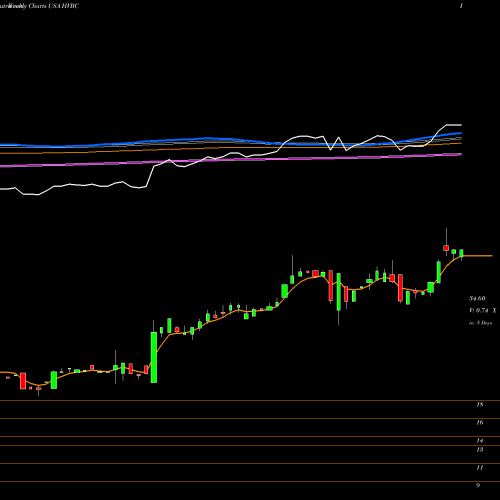 Weekly charts share HVBC HV Bancorp, Inc. USA Stock exchange 