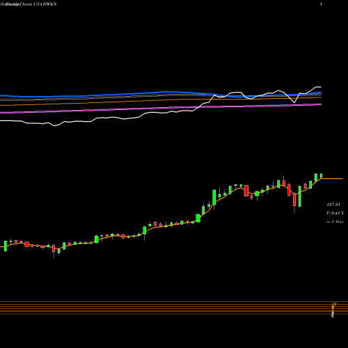 Weekly charts share HWKN Hawkins, Inc. USA Stock exchange 