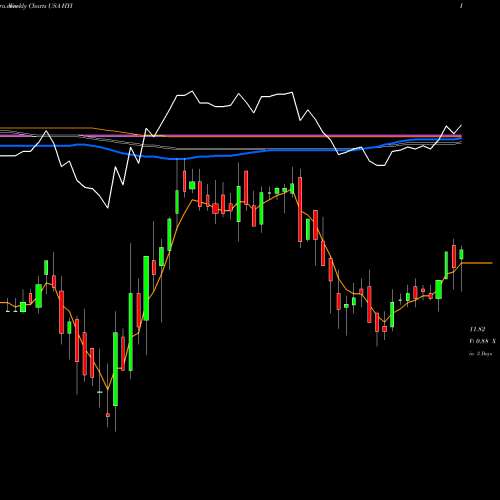 Weekly charts share HYI Western Asset High Yield Defined Opportunity Fund Inc. USA Stock exchange 