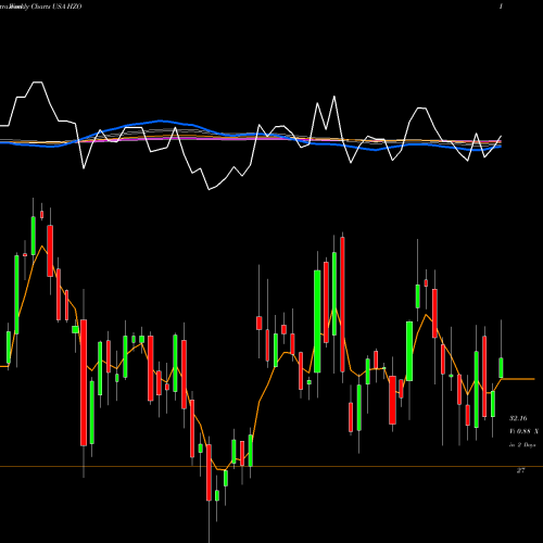 Weekly charts share HZO MarineMax, Inc. USA Stock exchange 