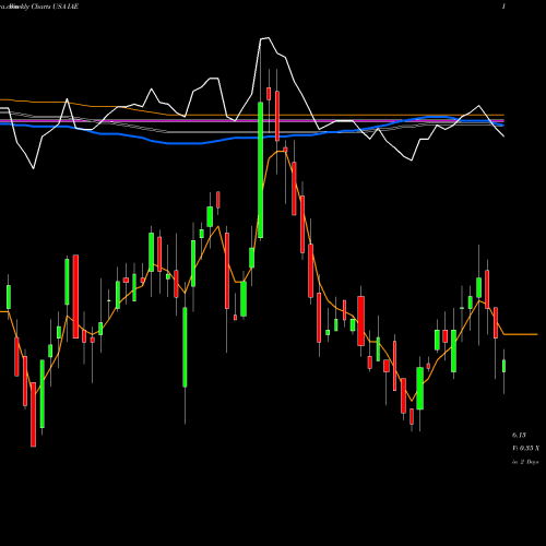 Weekly charts share IAE Voya Asia Pacific High Dividend Equity Income Fund USA Stock exchange 