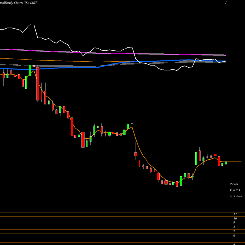 Weekly charts share IART Integra LifeSciences Holdings Corporation USA Stock exchange 