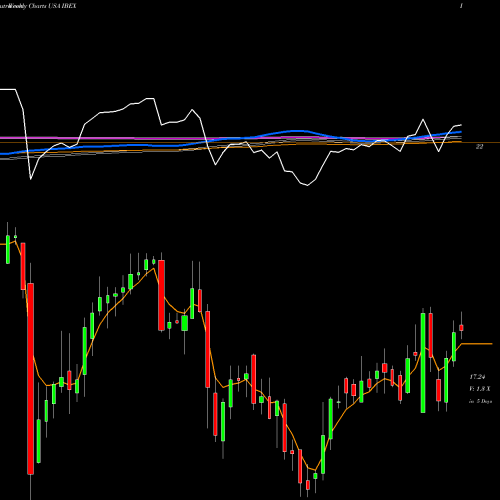 Weekly charts share IBEX IBEX Holdings Limited USA Stock exchange 