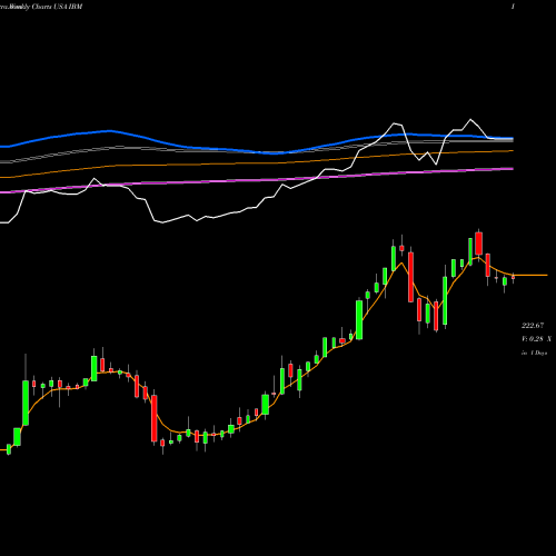 Weekly charts share IBM International Business Machines Corporation USA Stock exchange 