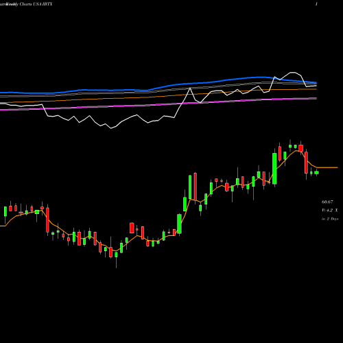 Weekly charts share IBTX Independent Bank Group, Inc USA Stock exchange 