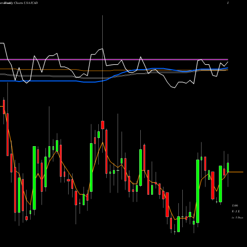 Weekly charts share ICAD Icad Inc. USA Stock exchange 