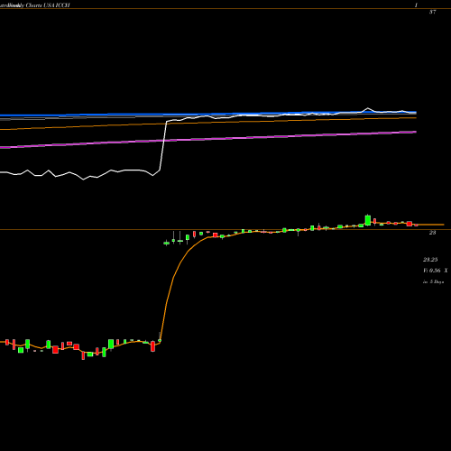 Weekly charts share ICCH ICC Holdings, Inc. USA Stock exchange 