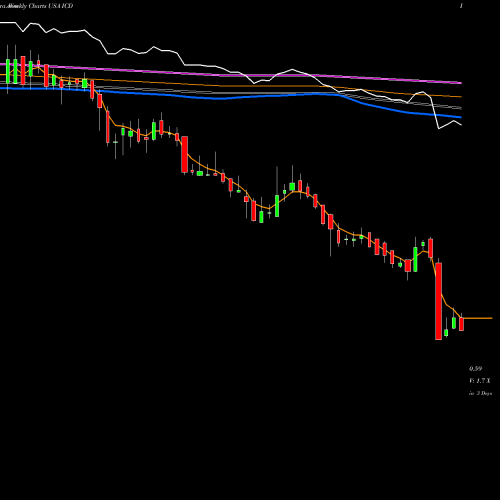 Weekly charts share ICD Independence Contract Drilling, Inc. USA Stock exchange 
