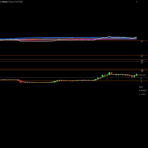 Weekly charts share ICLK IClick Interactive Asia Group Limited USA Stock exchange 