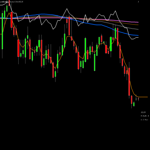 Weekly charts share ICLN IShares S&P Global Clean Energy Index Fund USA Stock exchange 