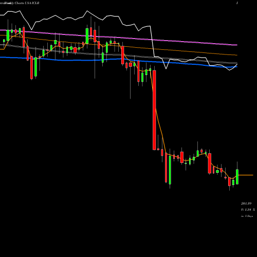 Weekly charts share ICLR ICON Plc USA Stock exchange 