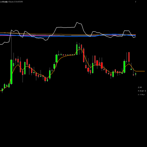 Weekly charts share ICON Iconix Brand Group, Inc. USA Stock exchange 