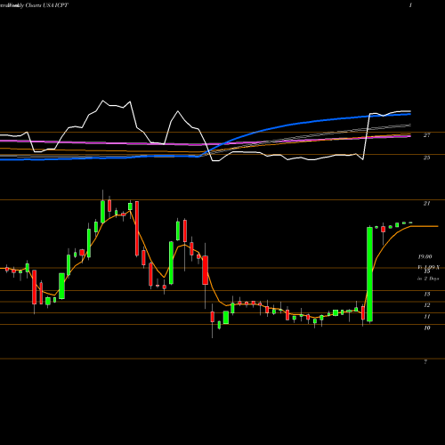 Weekly charts share ICPT Intercept Pharmaceuticals, Inc. USA Stock exchange 