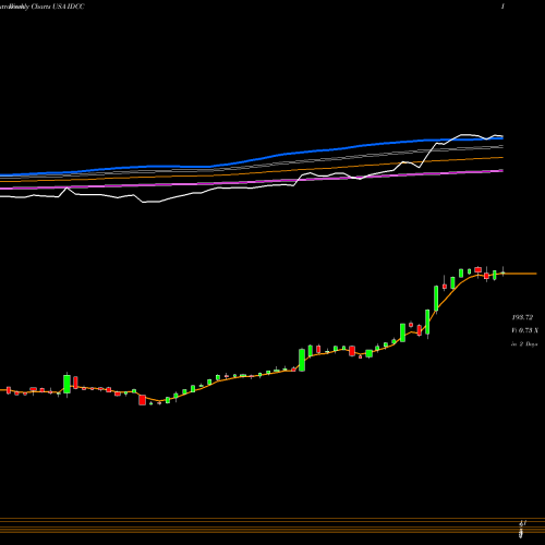 Weekly charts share IDCC InterDigital, Inc. USA Stock exchange 