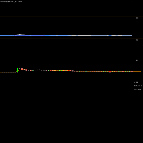 Weekly charts share IDEX Ideanomics, Inc. USA Stock exchange 