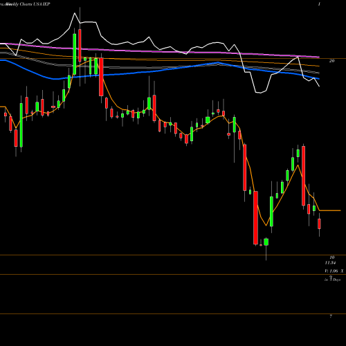 Weekly charts share IEP Icahn Enterprises L.P. USA Stock exchange 