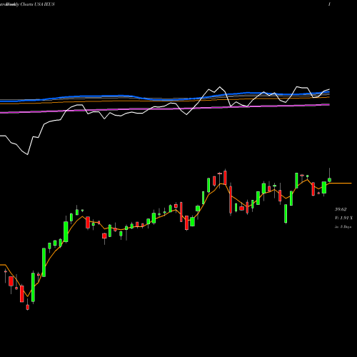 Weekly charts share IEUS IShares MSCI Europe Small-Cap ETF USA Stock exchange 