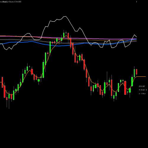 Weekly charts share IEX IDEX Corporation USA Stock exchange 