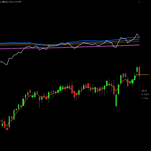 Weekly charts share IFV First Trust Dorsey Wright International Focus 5 ETF USA Stock exchange 