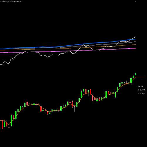 Weekly charts share IGF IShares Global Infrastructure ETF USA Stock exchange 