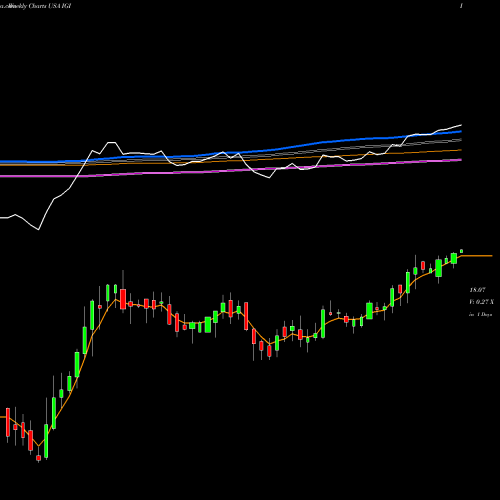 Weekly charts share IGI Western Asset Investment Grade Defined Opportunity Trust Inc. USA Stock exchange 