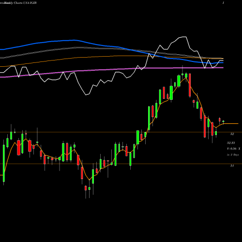 Weekly charts share IGIB IShares Intermediate-Term Corporate Bond ETF USA Stock exchange 