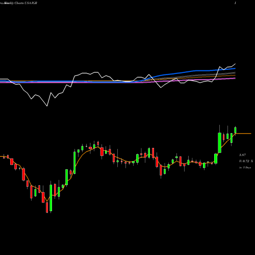 Weekly charts share IGR CBRE Clarion Global Real Estate Income Fund USA Stock exchange 