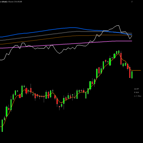 Weekly charts share IGSB IShares Short-Term Corporate Bond ETF USA Stock exchange 