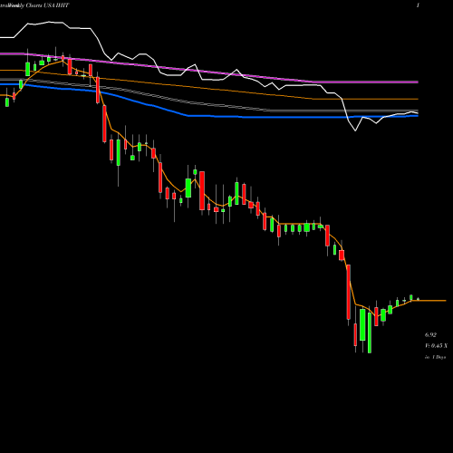 Weekly charts share IHIT Invesco High Income 2023 Target Term Fund USA Stock exchange 