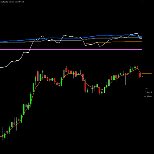 Weekly charts share IHTA Invesco High Income 2024 Target Term Fund USA Stock exchange 
